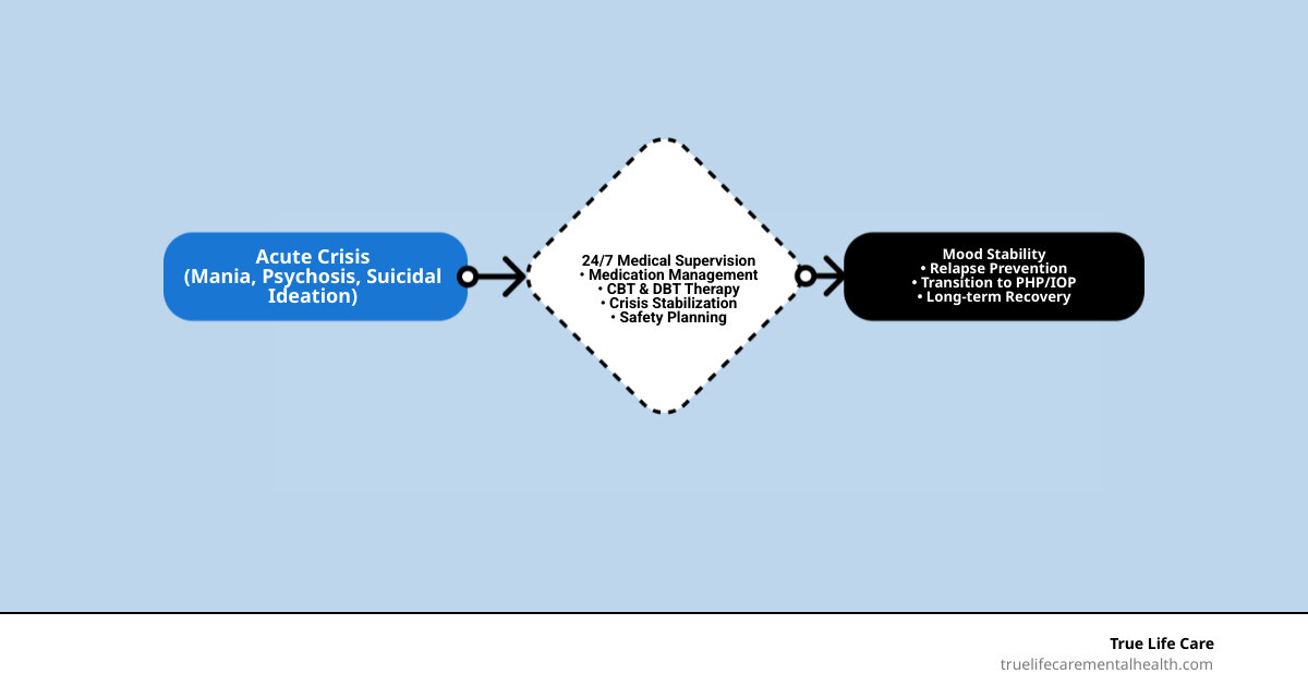 Infographic showing the cycle of mania and depression in bipolar disorder with inpatient treatment indicators - inpatient
