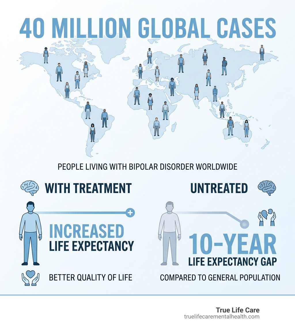 Infographic showing the statistics of bipolar disorder: 40 million globally, and the 10-year life expectancy gap for