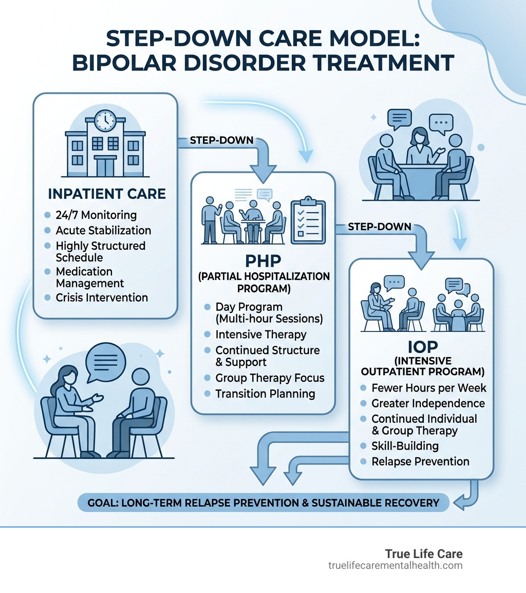 Infographic showing the step-down care model from inpatient to PHP and IOP - inpatient programs for bipolar disorder