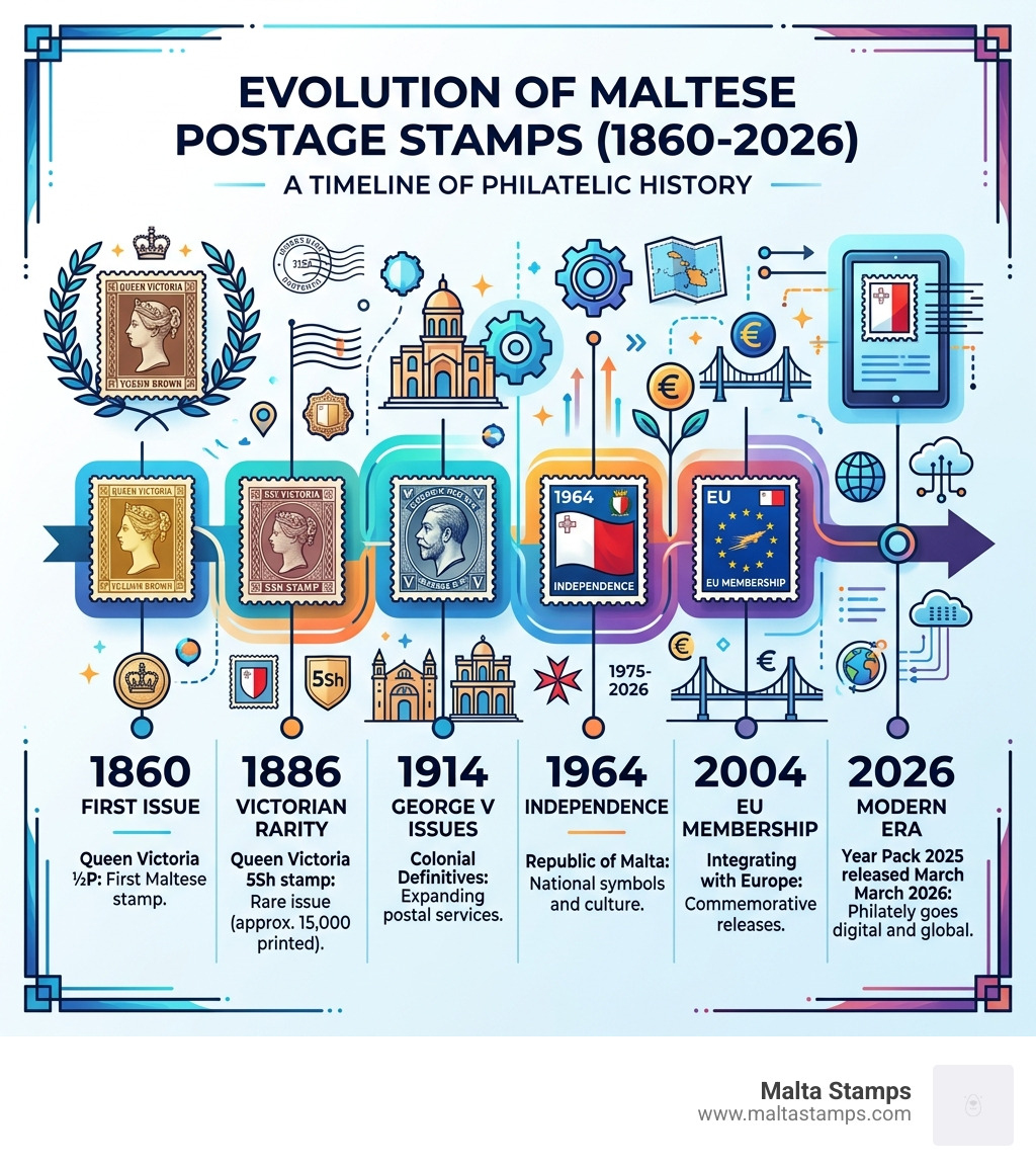 Timeline infographic showing evolution of Maltese postage stamps from 1860 to 2026 with key milestones - maltese stamps Timeline infographic showing evolution of Maltese postage stamps from 1860 to 2026 with key milestones - maltese stamps