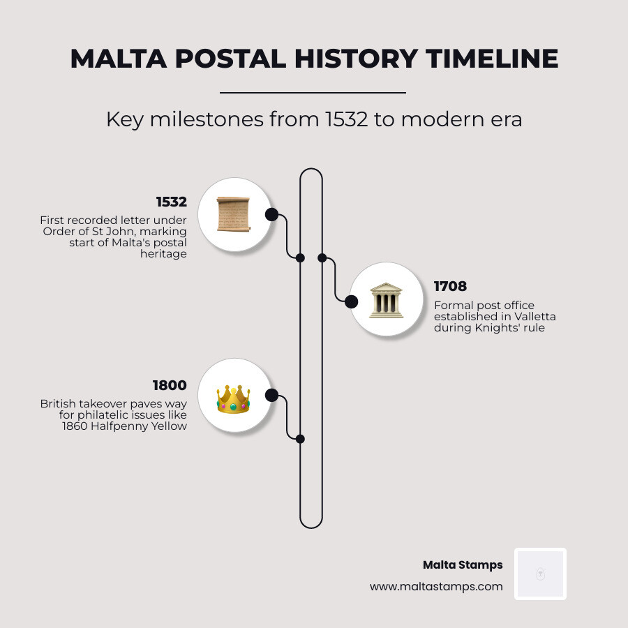 Malta postal history timeline from 1532 Order of St John to 2026 modern era - Stanley Gibbons Malta stamps infographic Malta postal history timeline from 1532 Order of St John to 2026 modern era - Stanley Gibbons Malta stamps infographic