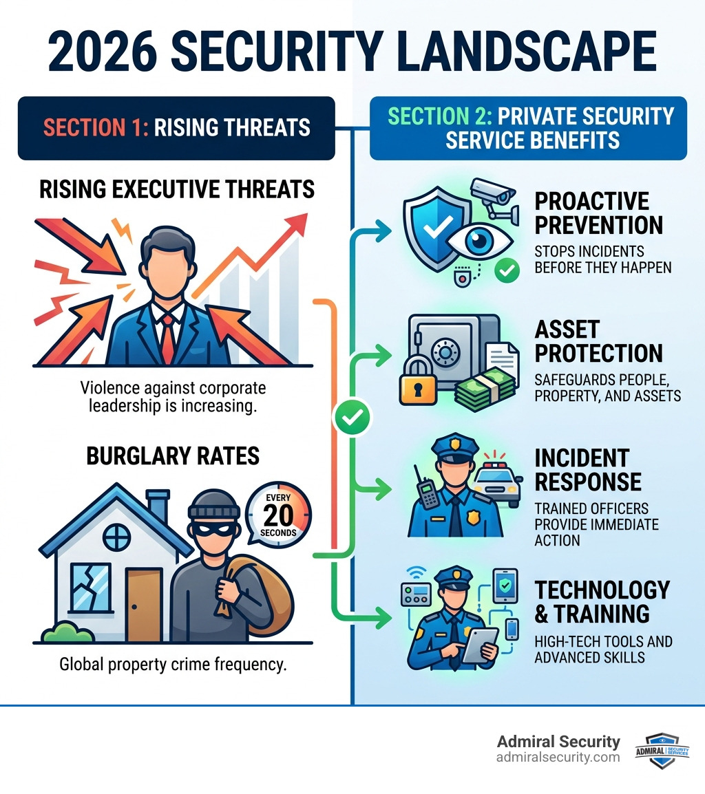 Infographic showing 2026 security landscape: rising executive threats, burglary rates, and private security service benefits