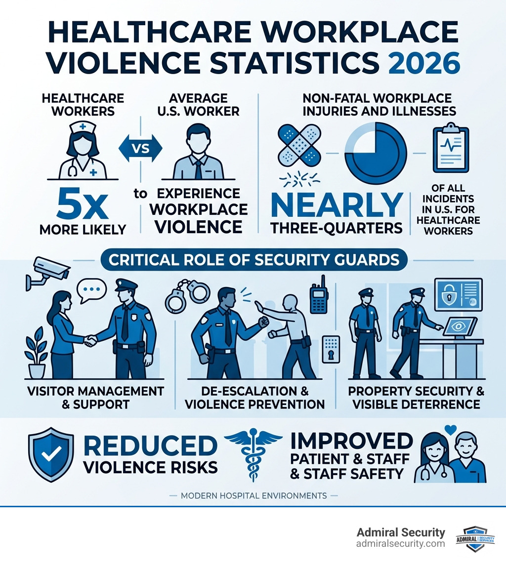 healthcare workplace violence statistics infographic 2026 with key data points - hospital security guards infographic 
