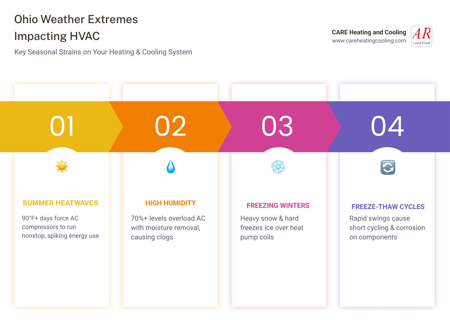 Infographic showing Ohio seasonal weather patterns and their impact on HVAC system strain year-round - how ohio weather Infographic showing Ohio seasonal weather patterns and their impact on HVAC system strain year-round - how ohio weather