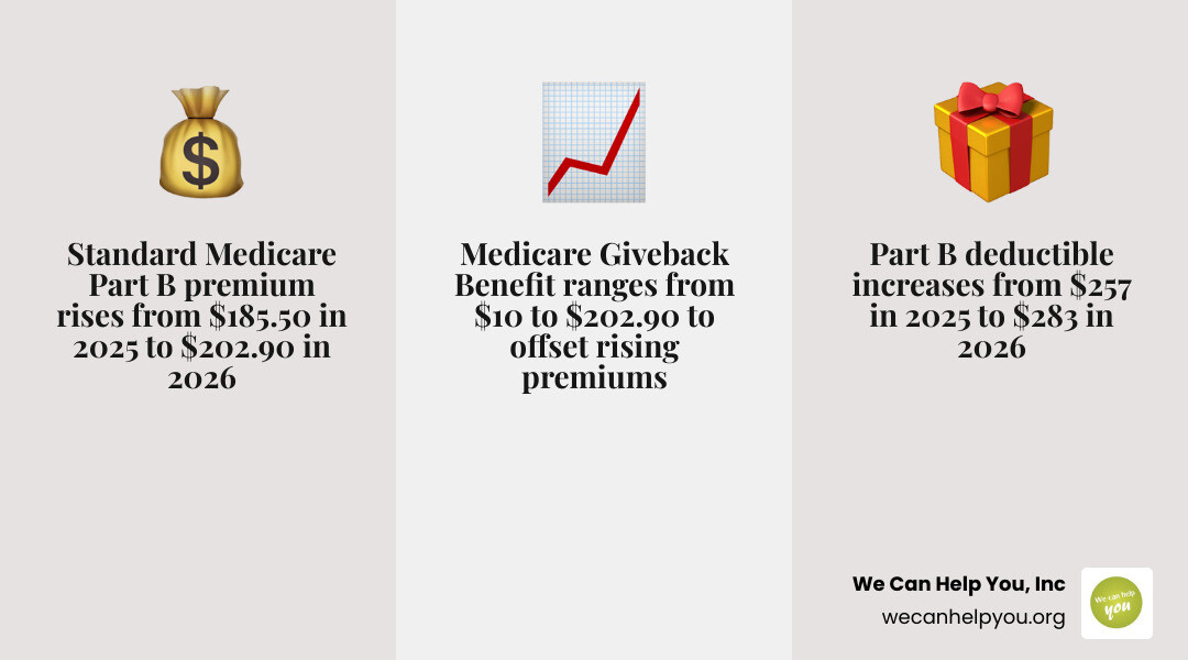 Table comparing 2025 and 2026 Medicare Part B premiums and giveback ranges - medicare give back benefit infographic Table comparing 2025 and 2026 Medicare Part B premiums and giveback ranges - medicare give back benefit infographic