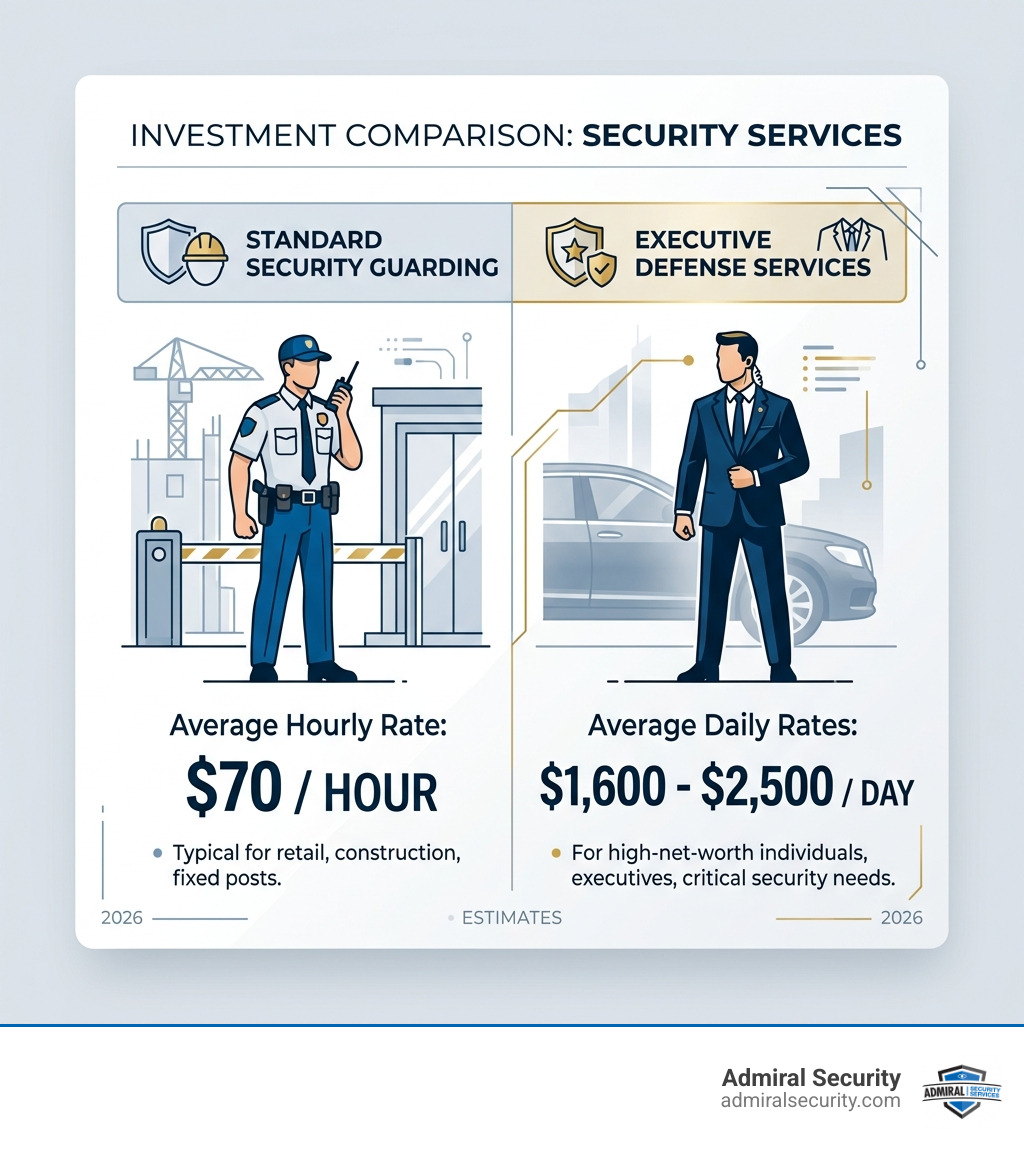 Table comparing standard security guard costs versus executive defense daily rates: Average hourly $70, Daily rates $1,600
