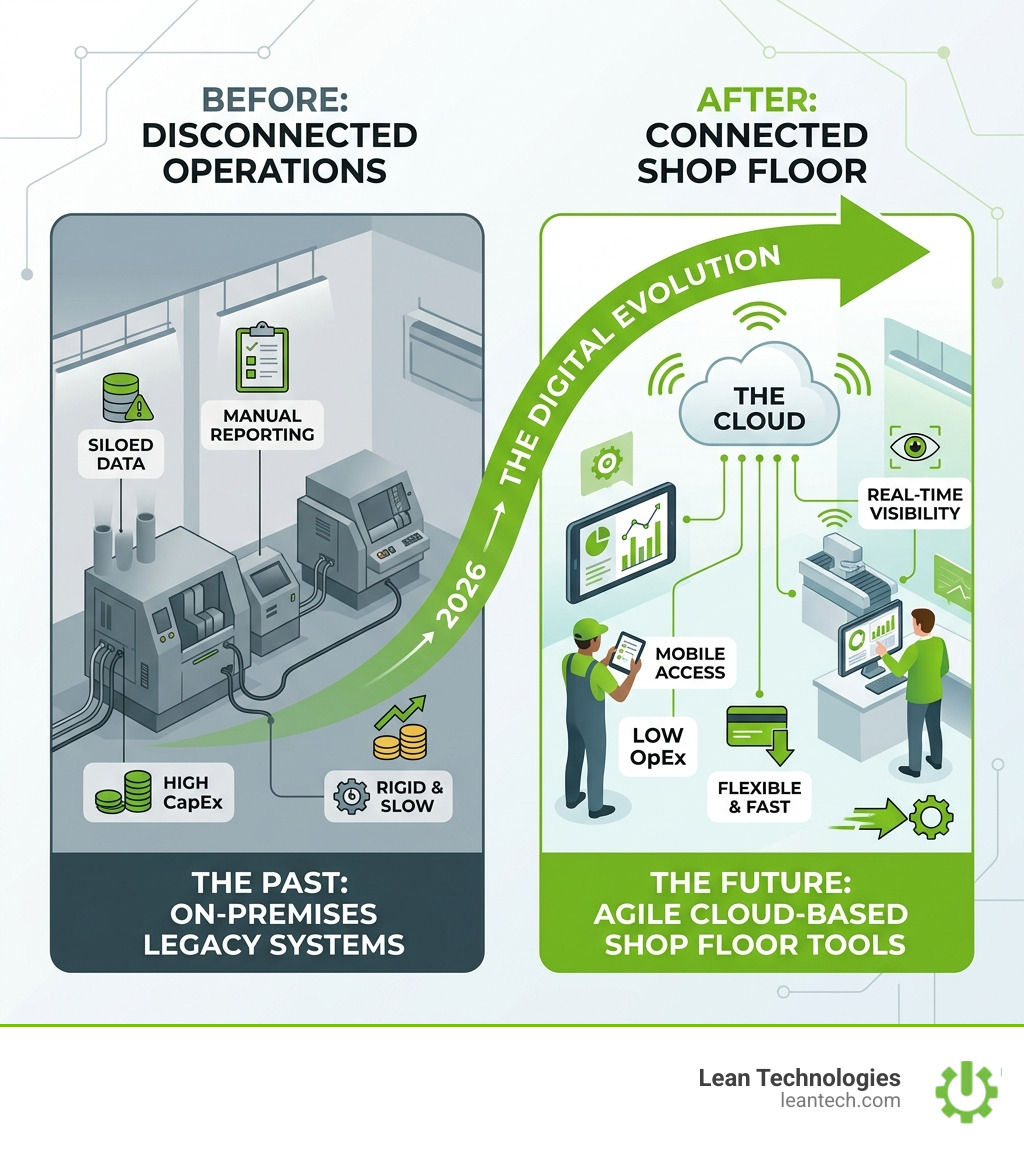 Evolution from on-premises legacy systems to agile cloud-based shop floor tools - cloud based production software Evolution from on-premises legacy systems to agile cloud-based shop floor tools - cloud based production software