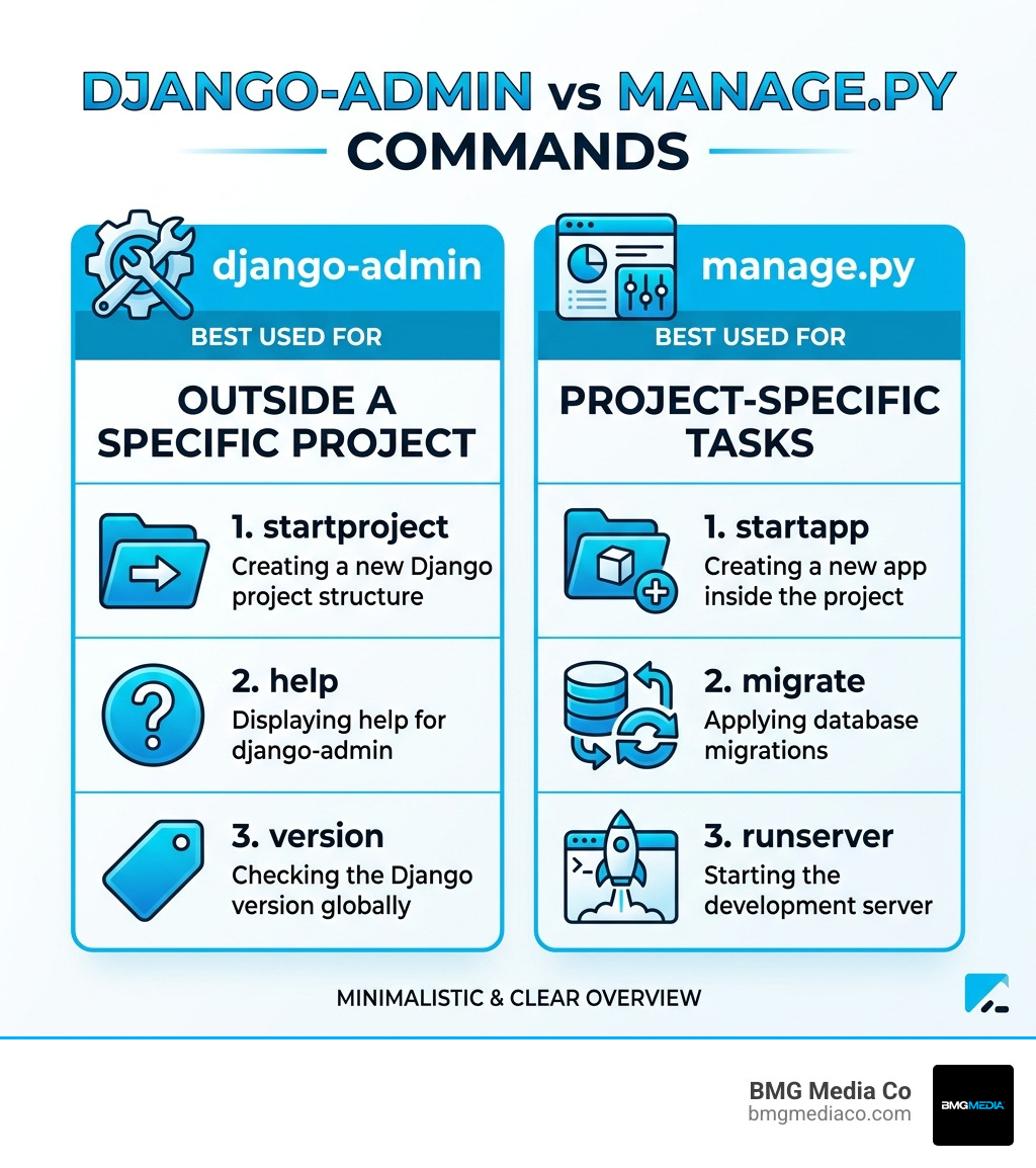 Table comparing django-admin vs manage.py commands and their typical use cases - creating a django app infographic 