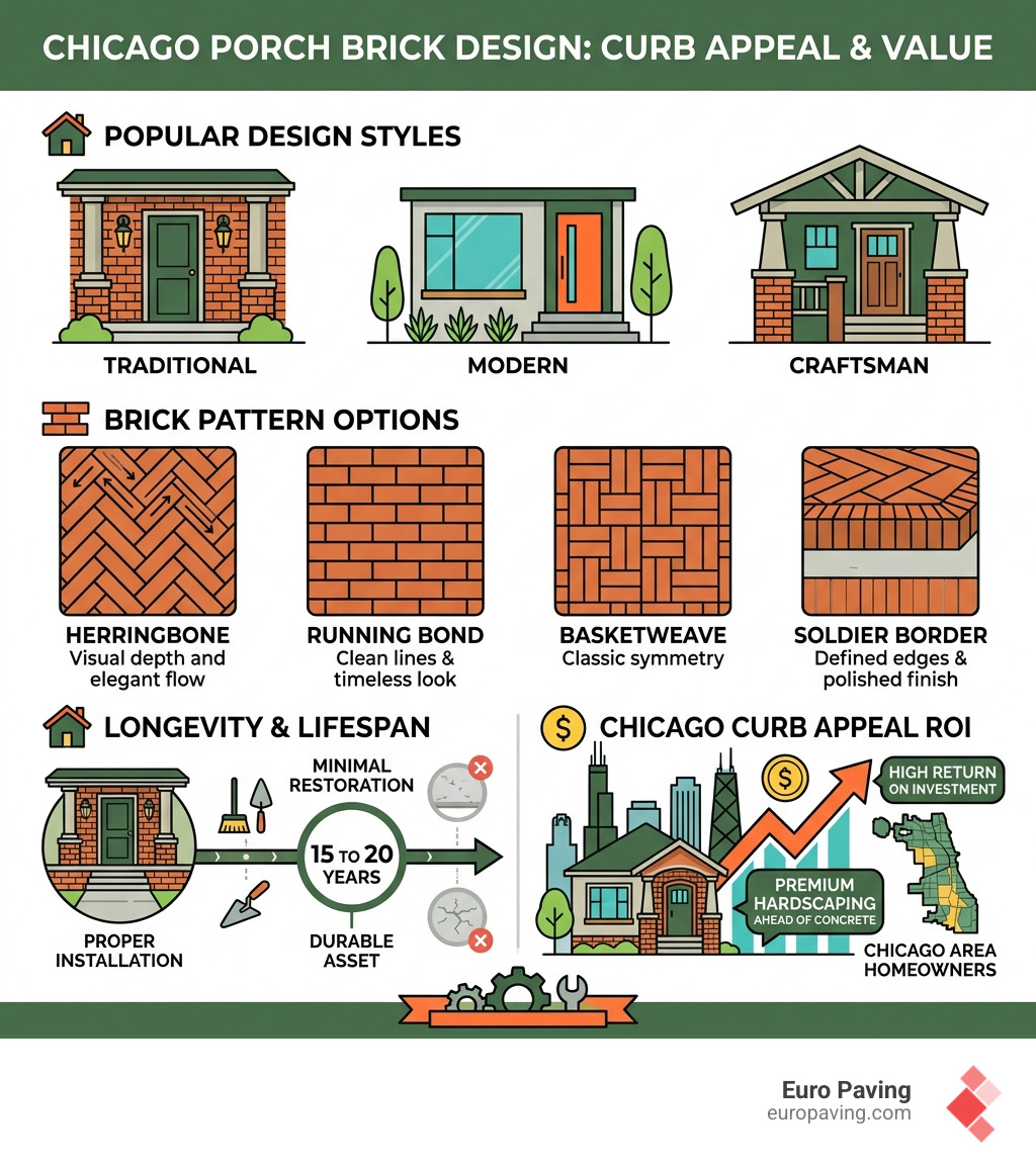 Infographic showing porch brick design styles, pattern options, lifespan, and curb appeal ROI for Chicago homeowners - porch