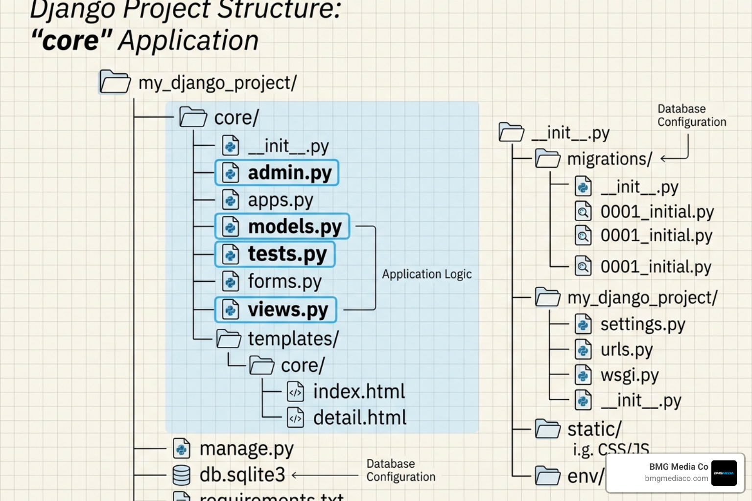 A clean directory tree showing models.py, views.py, admin.py, and tests.py within a Django app folder - creating a django app