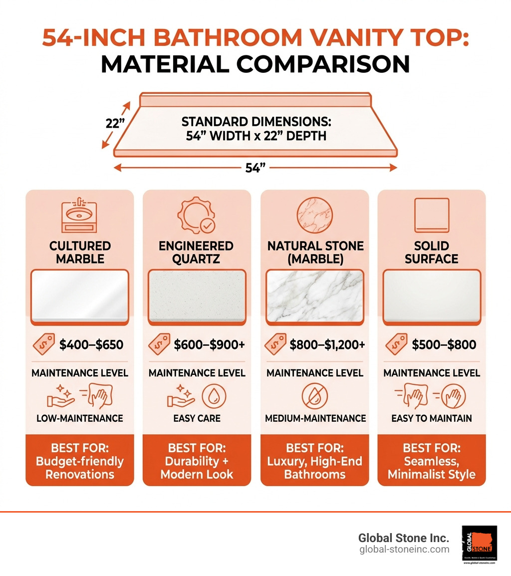Infographic comparing 54-inch vanity top materials, dimensions, price ranges, and maintenance requirements - 54 inch