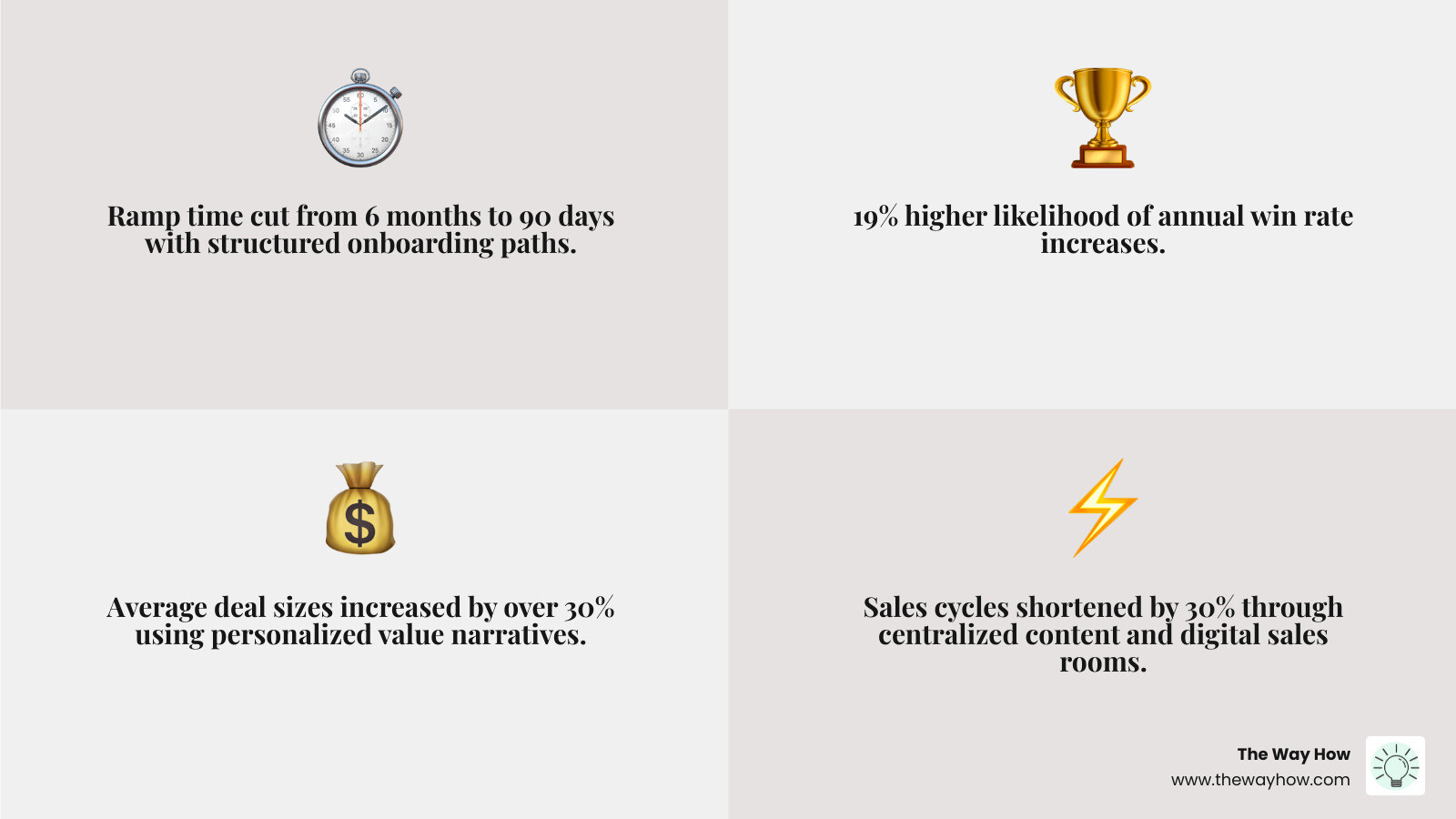 Graph showing improved sales velocity and reduced ramp time after tool implementation - sales enablement tools infographic Graph showing improved sales velocity and reduced ramp time after tool implementation - sales enablement tools infographic