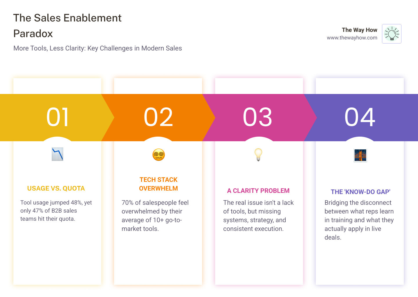 Sales enablement ecosystem showing LMS, CMS, CRM, AI coaching, and analytics layers - sales enablement tools infographic Sales enablement ecosystem showing LMS, CMS, CRM, AI coaching, and analytics layers - sales enablement tools infographic