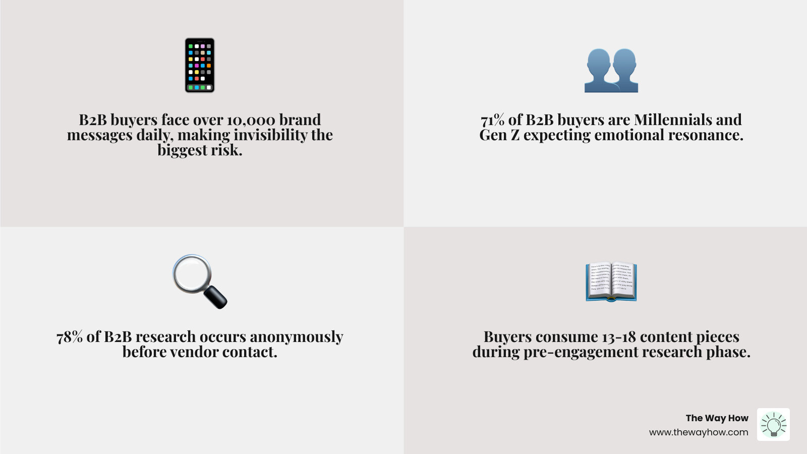 infographic explaining the 2026 B2B buyer journey and the 62+ touchpoints required for conversion - disruptive b2b marketing infographic explaining the 2026 B2B buyer journey and the 62+ touchpoints required for conversion - disruptive b2b marketing