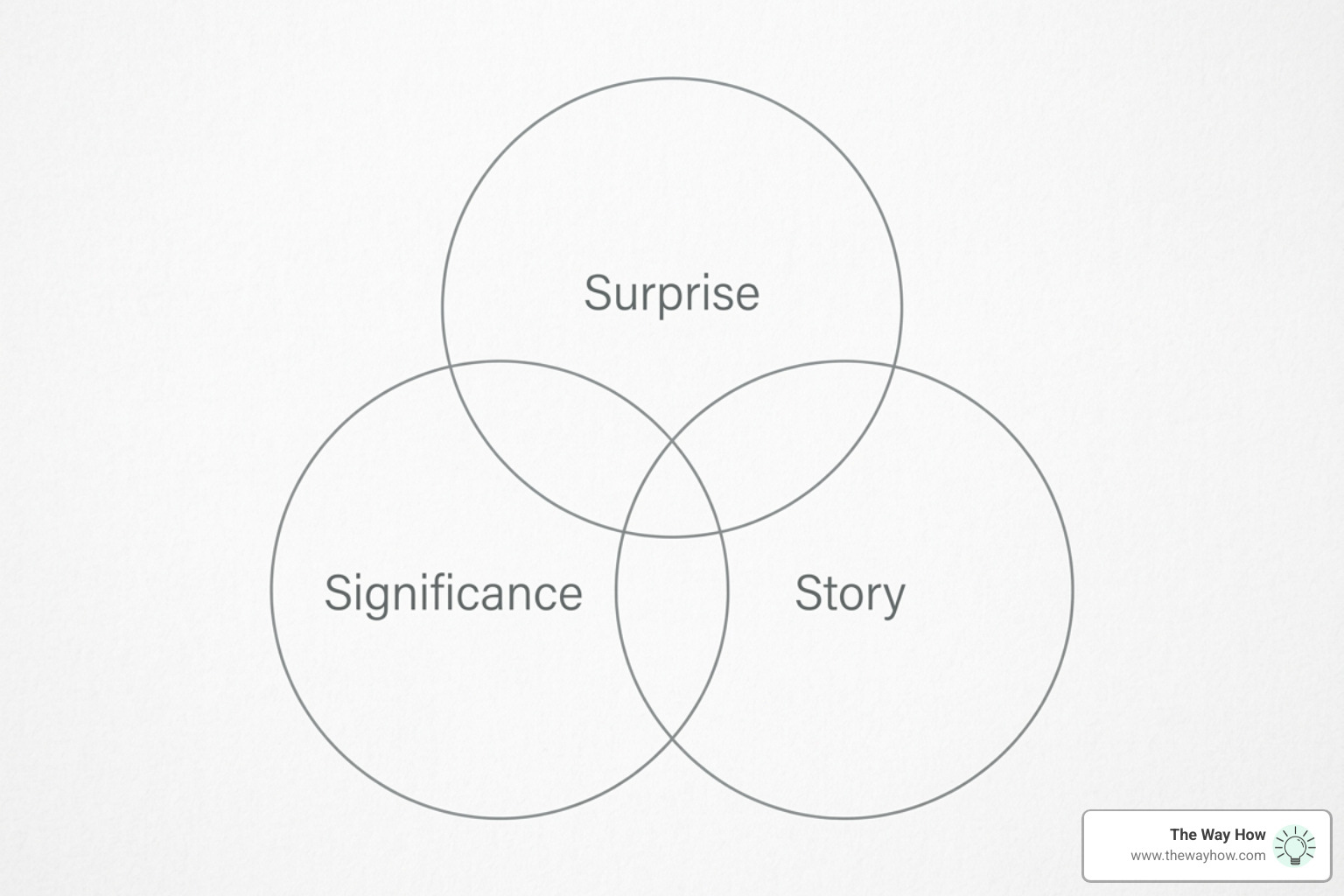 the Transformation Triangle representing the intersection of Surprise, Significance, and Story - disruptive b2b marketing the Transformation Triangle representing the intersection of Surprise, Significance, and Story - disruptive b2b marketing