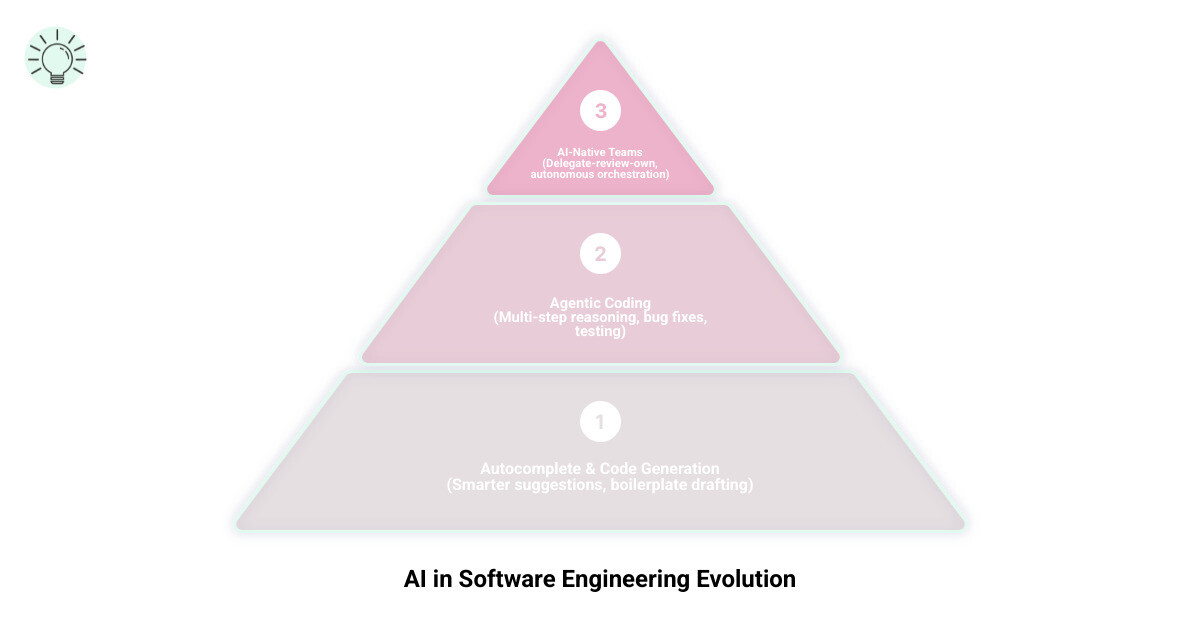 Overview of AI in software engineering: from autocomplete to agents, key roles, risks, and human responsibilities - ai in