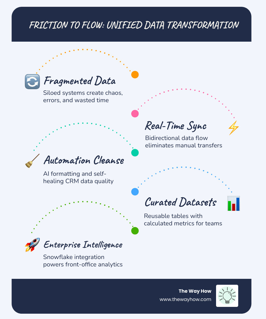 infographic showing the transition from friction to flow through unified data - hubspot operations hub infographic