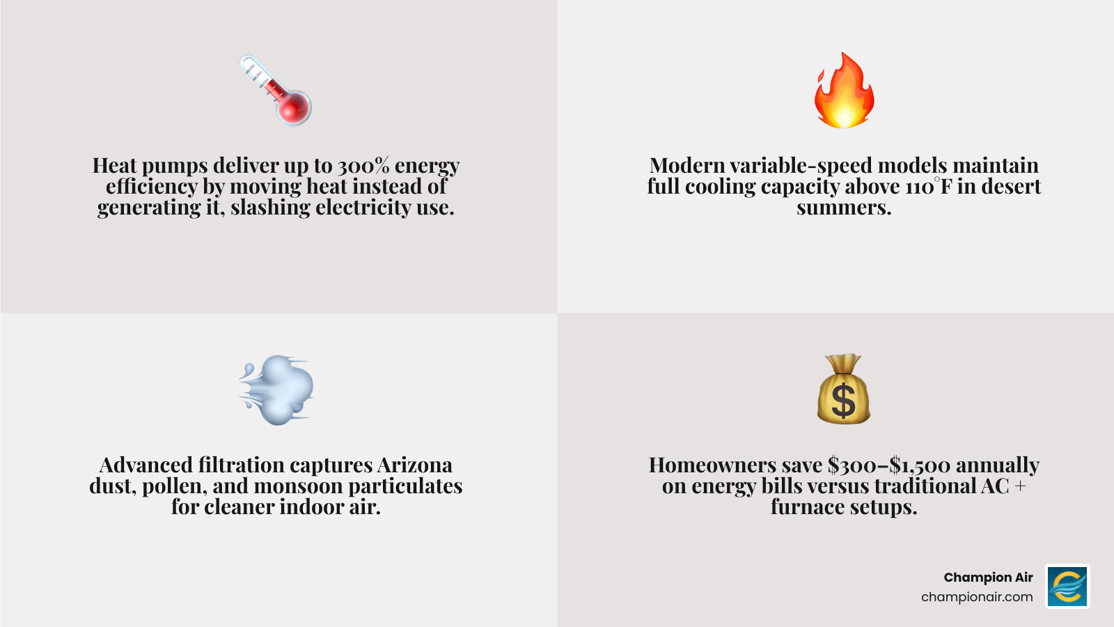 Infographic showing heat pump benefits for desert climate homeowners including efficiency ratings, energy savings, air