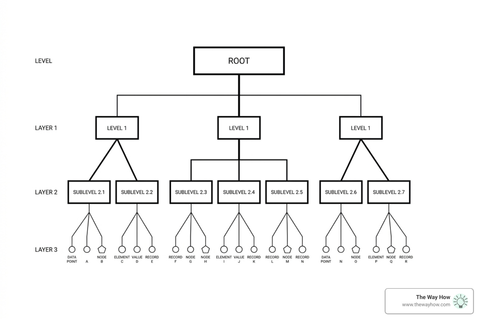 simple diagram of data hierarchy and visual hierarchy - hubspot operations hub