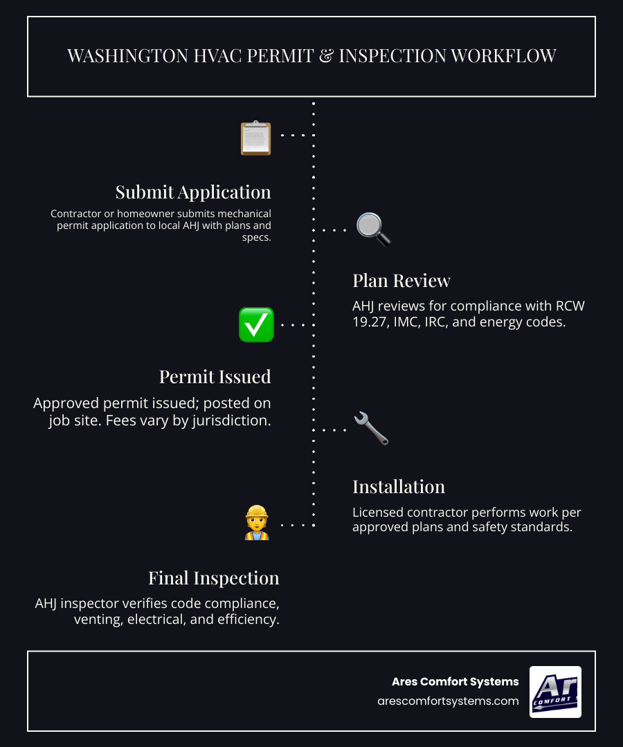 Washington HVAC permit and inspection workflow infographic - does washington state require a permit for hvac work