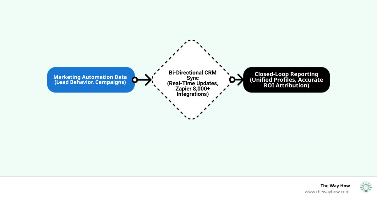 infographic showing a connected tech stack with CRM at the center, linked to automation, ads, and support tools - marketing