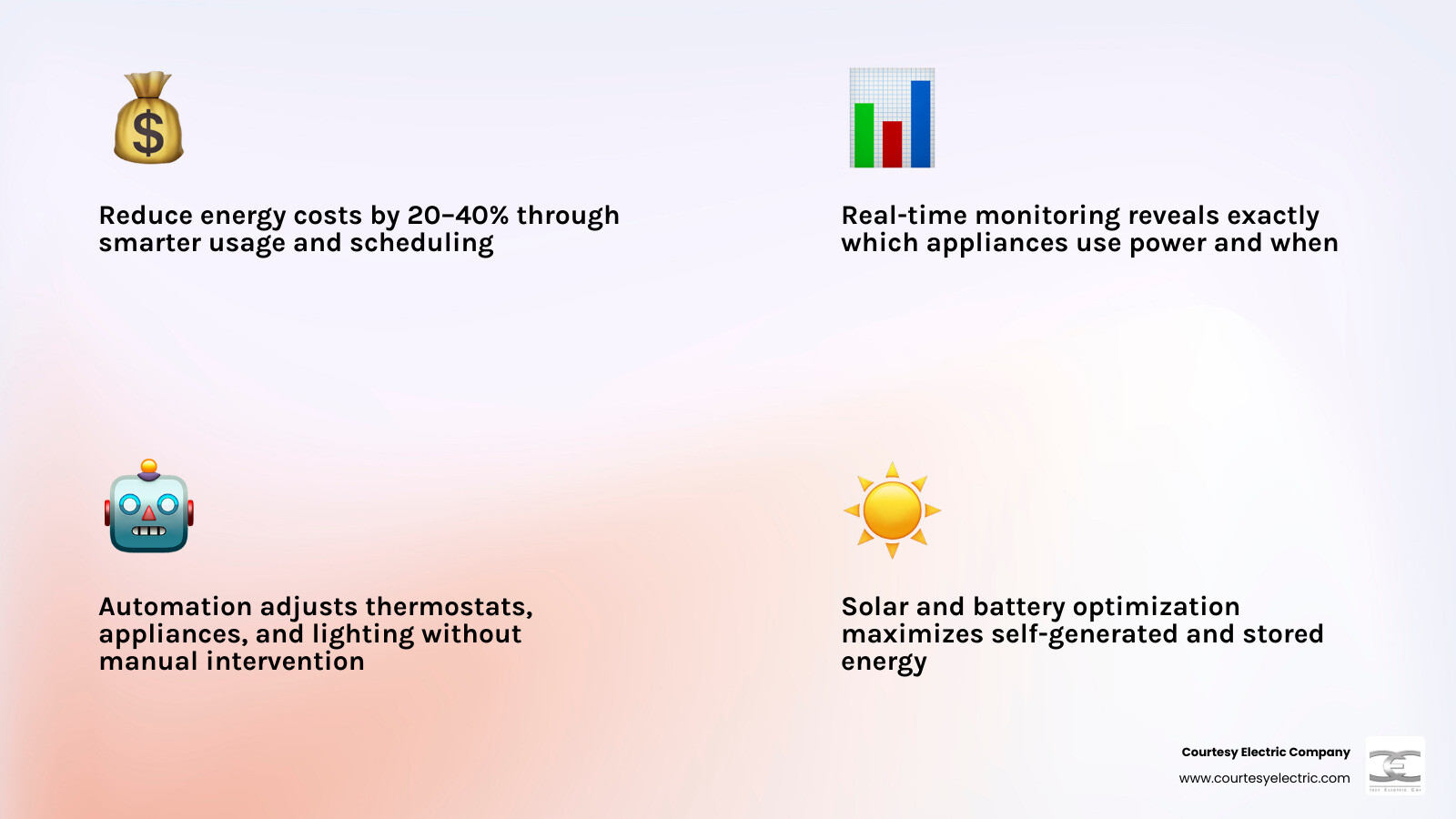 Infographic showing HEMS benefits: bill savings 20-40%, real-time monitoring, automation, solar optimization, outage