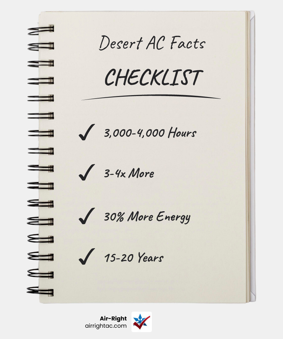 Infographic comparing desert AC service frequency vs moderate climate annual schedule with lifespan and energy stats - how