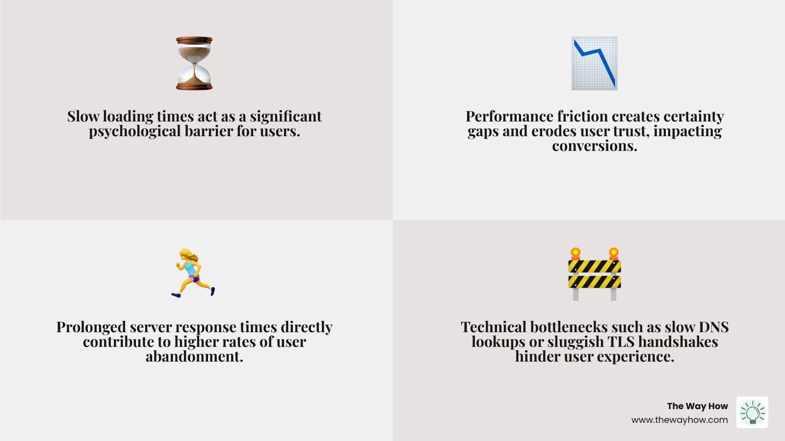 Infographic showing the correlation between server response time and user abandonment rates - site speed checker infographic