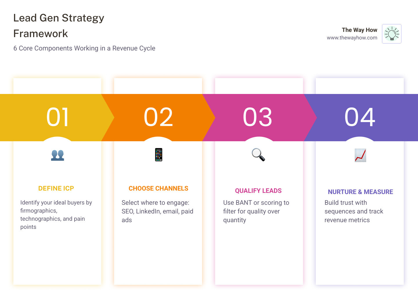 Lead gen strategy framework: ICP, channels, qualification, nurture, conversion, measurement cycle - lead gen strategy