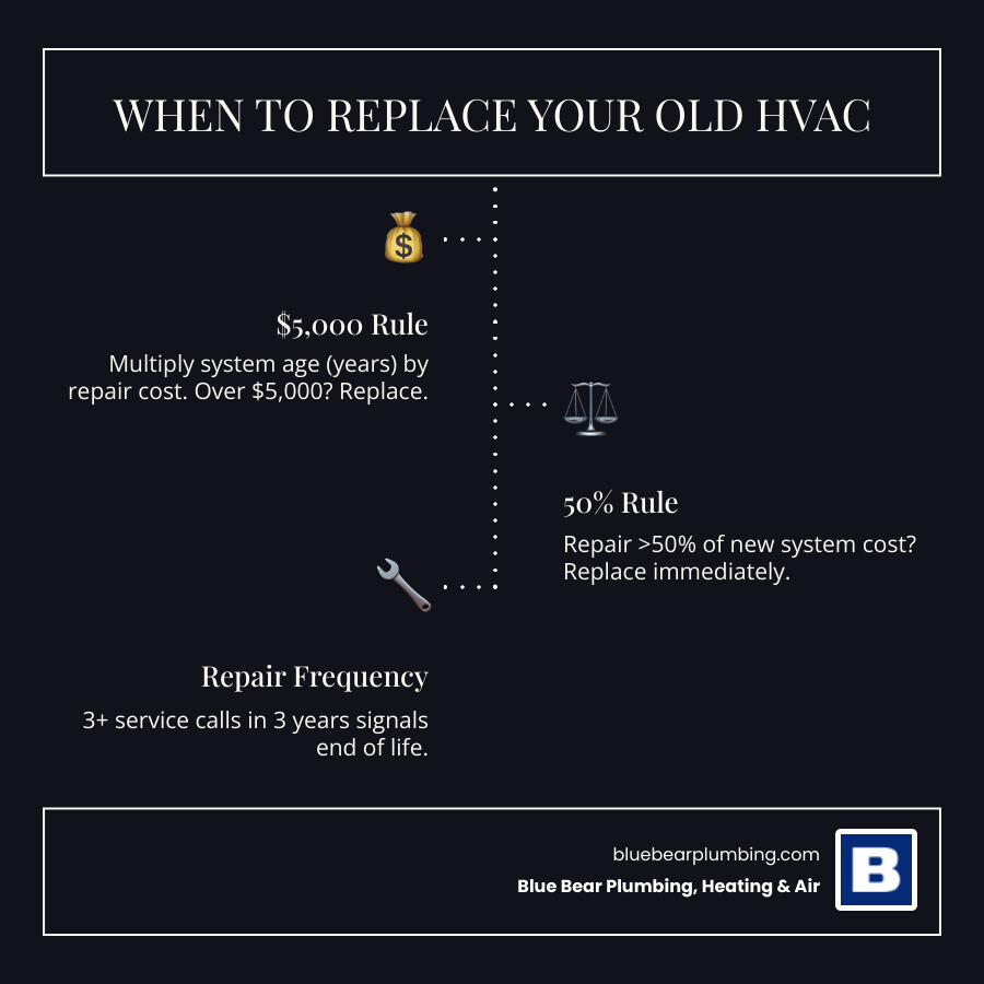 Infographic showing HVAC system lifespan vs. repair frequency and when to replace - is it worth fixing an old furnace or ac Infographic showing HVAC system lifespan vs. repair frequency and when to replace - is it worth fixing an old furnace or ac