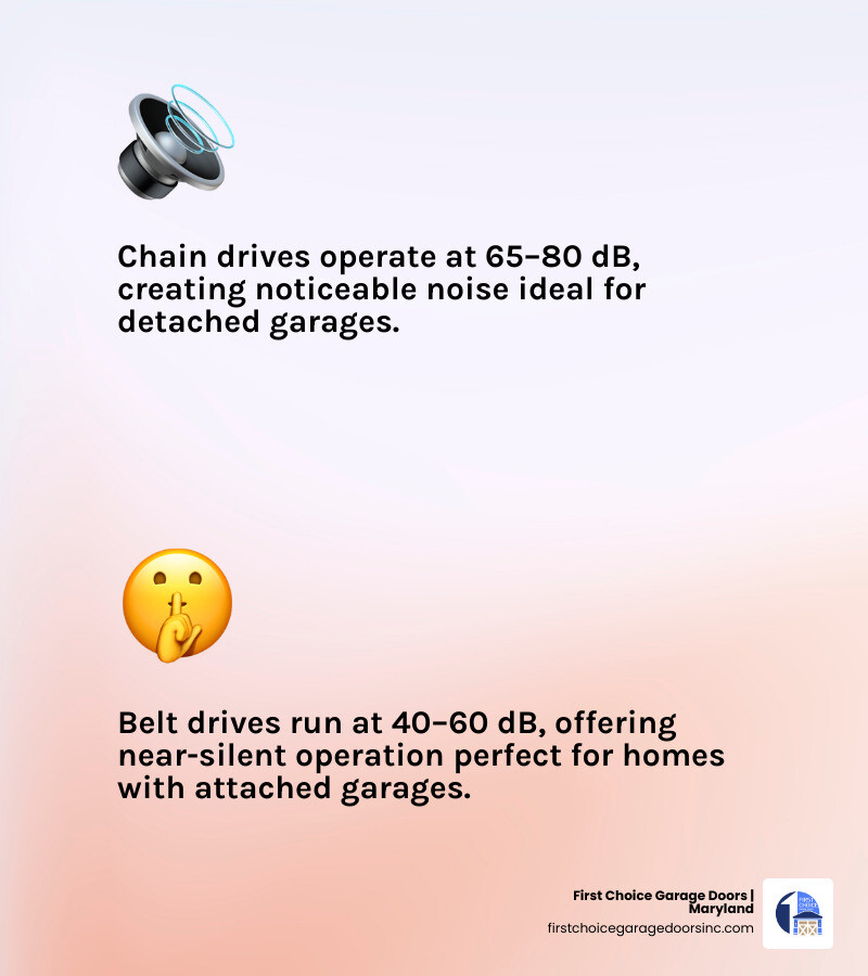 infographic comparing chain drive vs belt drive opener costs, noise levels, lifespan, and maintenance needs - cost