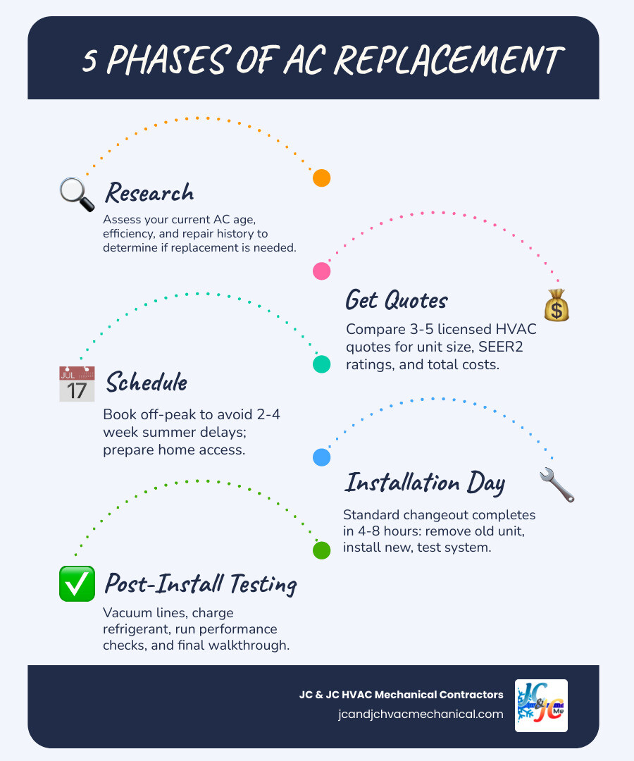 Infographic showing 5 phases of AC replacement: research, quotes, scheduling, installation day 4-8 hours, and post-install