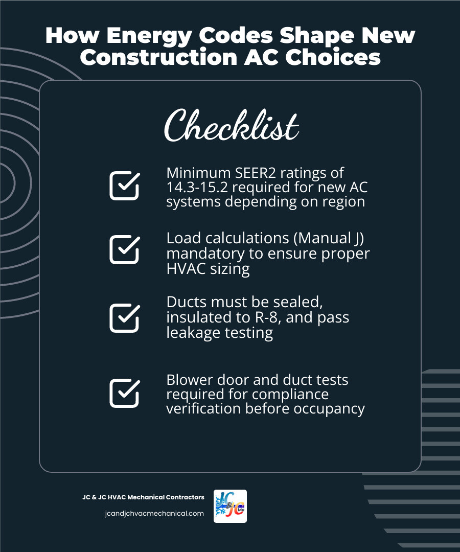 Infographic showing how energy codes shape new construction AC choices: SEER2 ratings, equipment types, sizing rules, duct