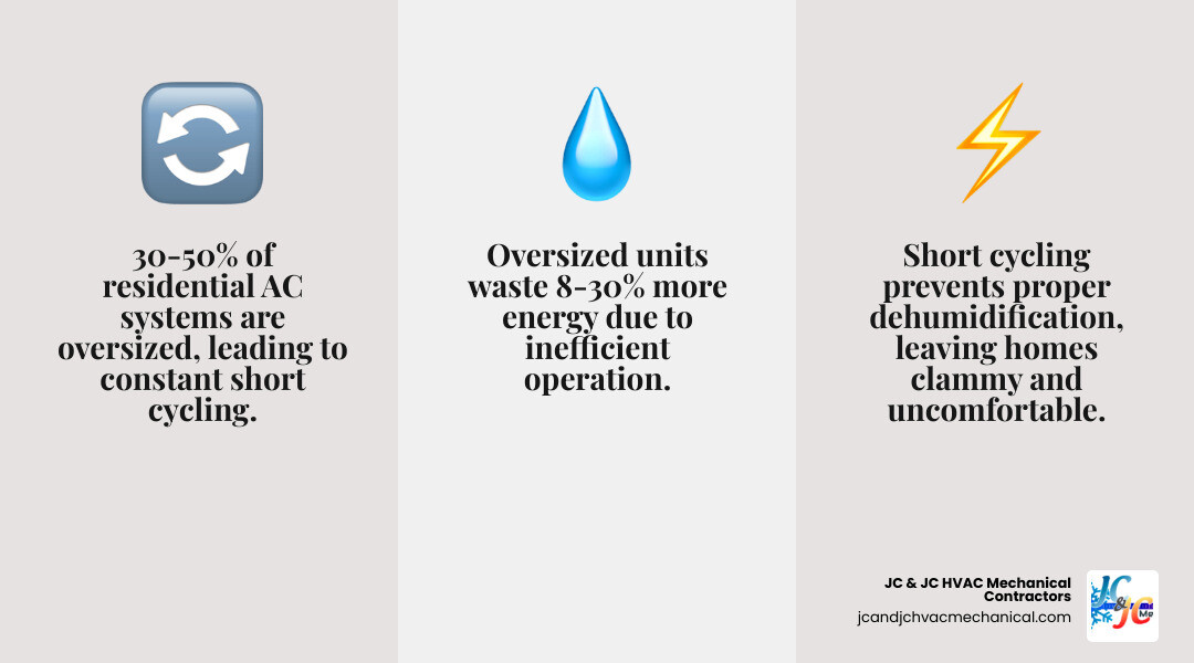 Infographic showing consequences of improper AC sizing in new builds: short cycling, humidity problems, energy waste, and