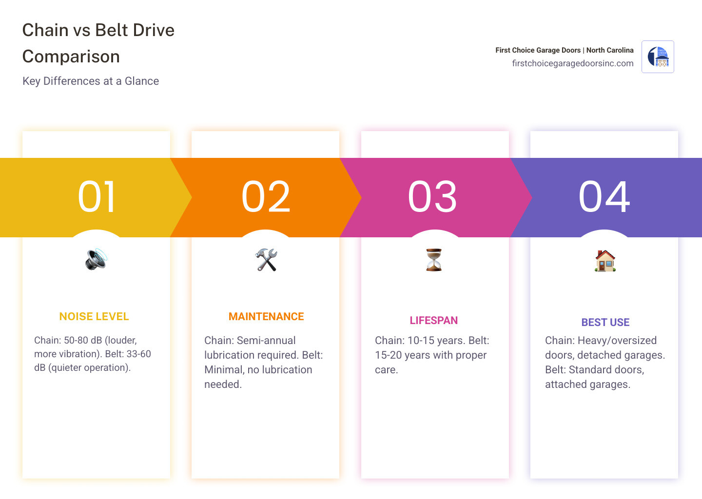 Chain drive vs belt drive garage door opener comparison infographic showing noise, lifespan, maintenance, and best use cases