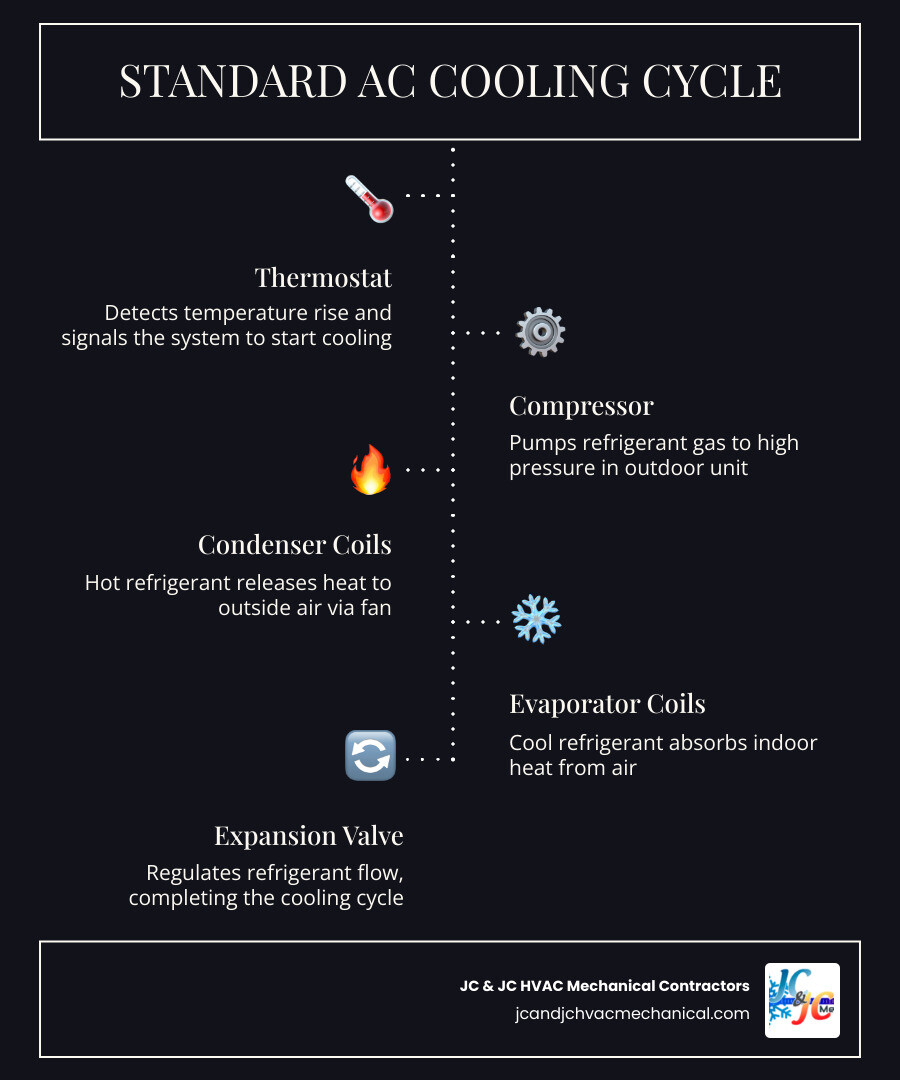 Infographic showing 8 common AC failure signs and the standard cooling cycle with failure points - signs your ac needs
