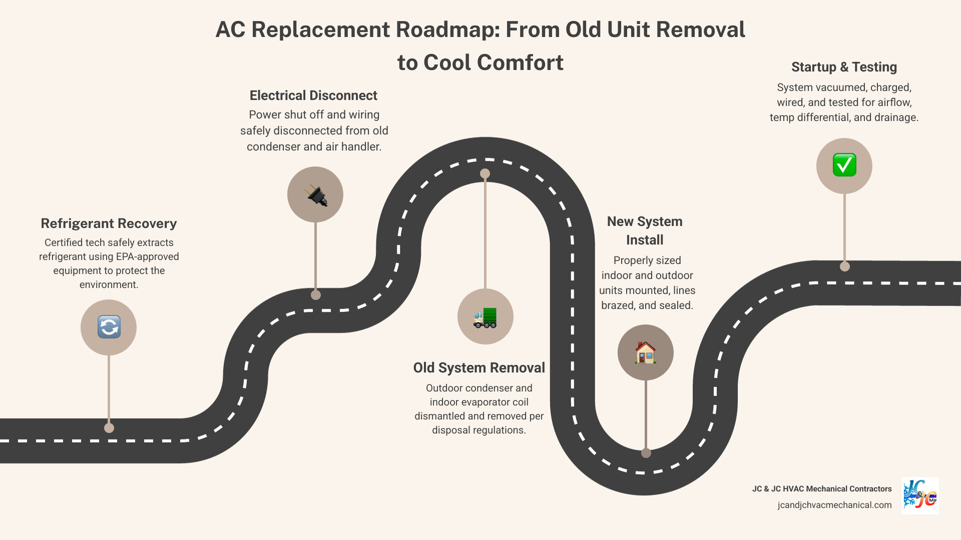 Step-by-step infographic showing the typical 1-day AC removal and installation timeline from refrigerant recovery to system