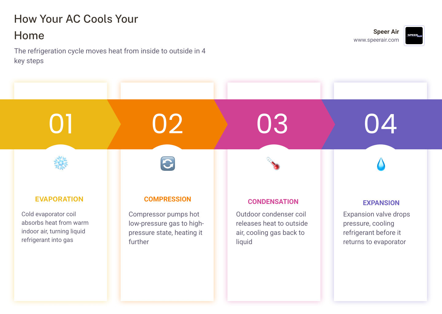 Step-by-step infographic showing the air conditioner refrigeration cycle from evaporation to compression to condensation to Step-by-step infographic showing the air conditioner refrigeration cycle from evaporation to compression to condensation to