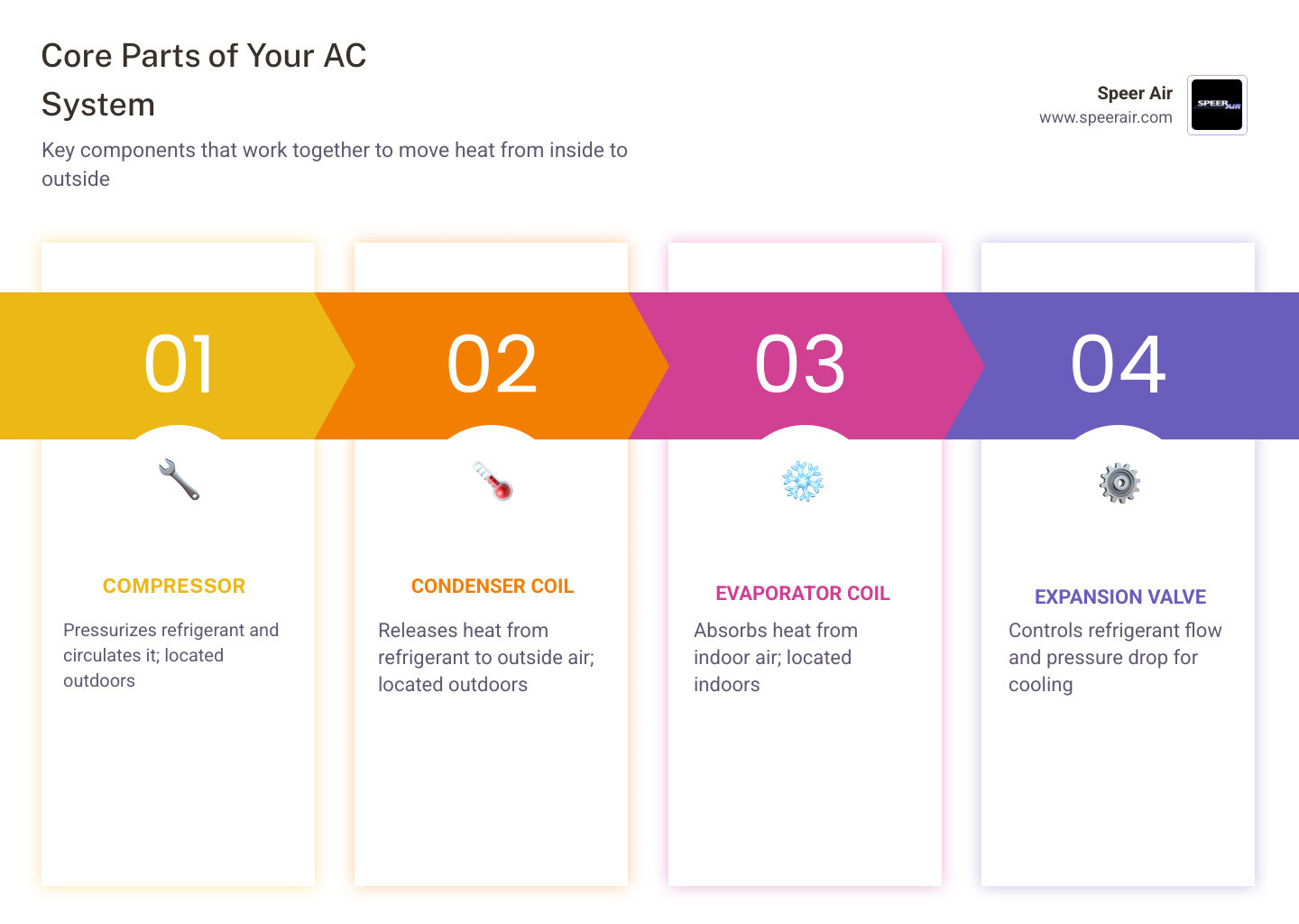 Infographic showing main parts of a central AC system including compressor, condenser coil, evaporator coil, expansion Infographic showing main parts of a central AC system including compressor, condenser coil, evaporator coil, expansion