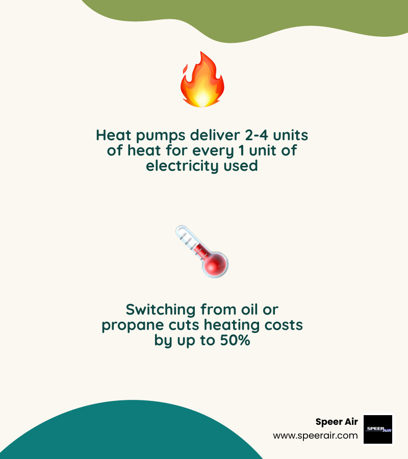 Infographic showing heat pump benefits for northeast homeowners including efficiency, savings, cold-climate performance, and Infographic showing heat pump benefits for northeast homeowners including efficiency, savings, cold-climate performance, and