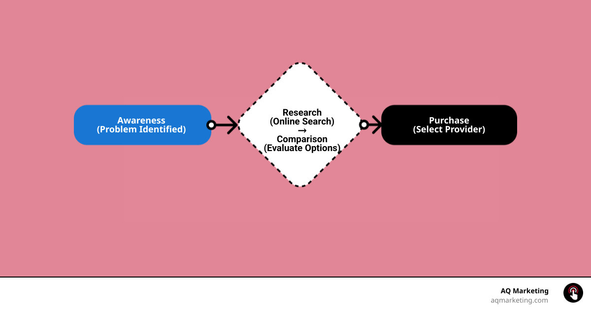 Insurance buyer's journey infographic showing awareness, research, comparison, and purchase stages - Insurance marketing Insurance buyer's journey infographic showing awareness, research, comparison, and purchase stages - Insurance marketing