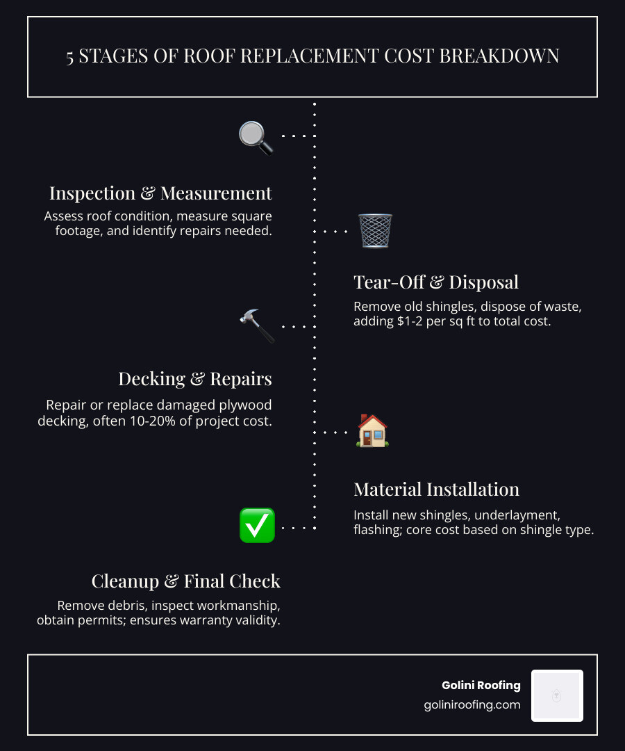 Infographic showing 5 stages of roof replacement cost breakdown for Wilmington homeowners - New roof cost Wilmington Infographic showing 5 stages of roof replacement cost breakdown for Wilmington homeowners - New roof cost Wilmington