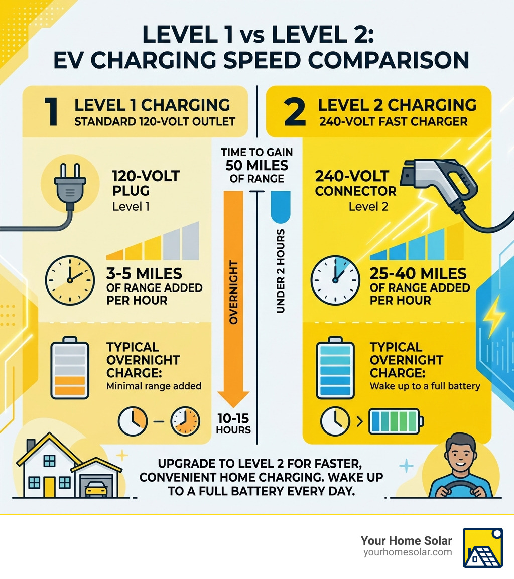 Level 1 vs Level 2 EV charging speed comparison - Level 2 charger install infographic Level 1 vs Level 2 EV charging speed comparison - Level 2 charger install infographic