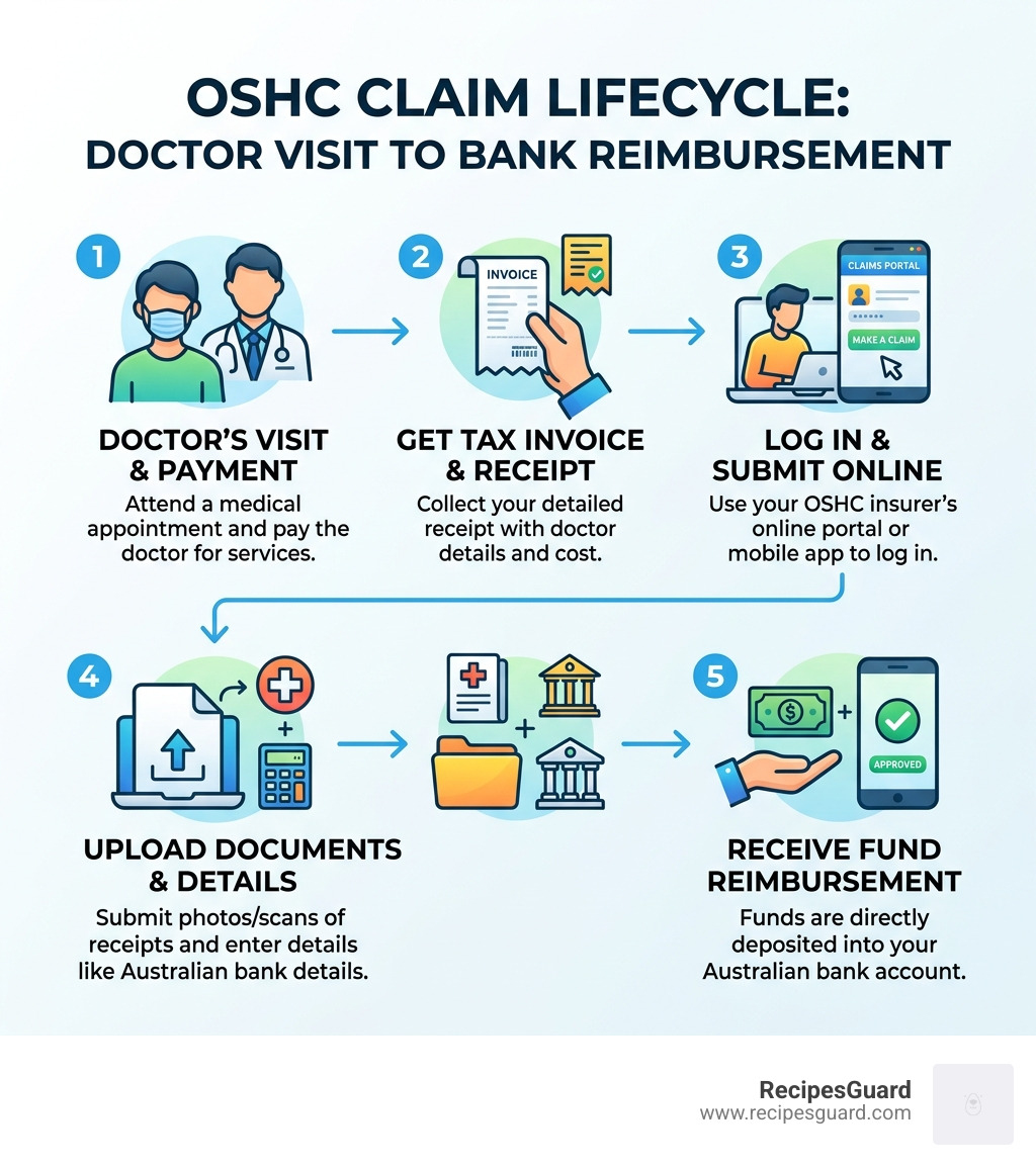 OSHC claim lifecycle infographic from doctor visit to bank reimbursement showing 5 steps - claim student insurance australia