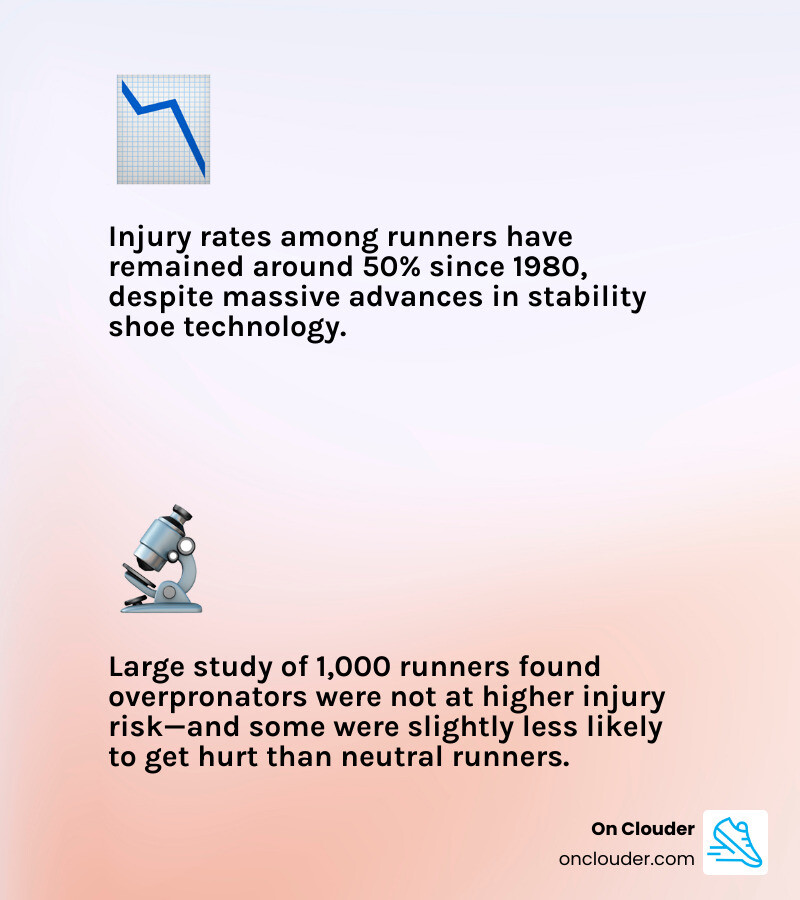 Infographic showing injury statistics since 1980 with 50% injury rate despite shoe tech - running over pronation infographic