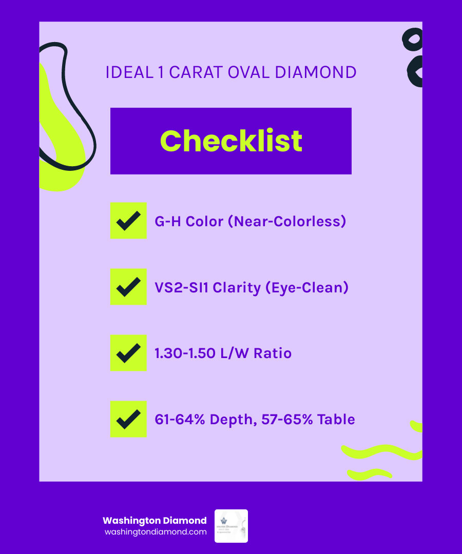 Infographic showing the 4Cs of a 1 carat oval loose diamond with ideal grades and price ranges - 1 carat oval loose diamond Infographic showing the 4Cs of a 1 carat oval loose diamond with ideal grades and price ranges - 1 carat oval loose diamond