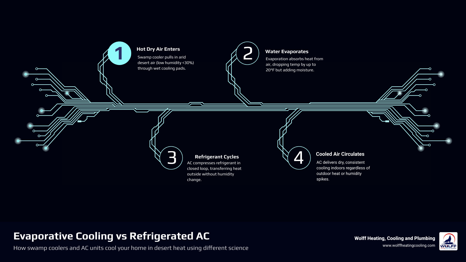 Infographic comparing evaporative cooling vs refrigerated AC process in desert heat - ac vs swamp cooler performance in Infographic comparing evaporative cooling vs refrigerated AC process in desert heat - ac vs swamp cooler performance in
