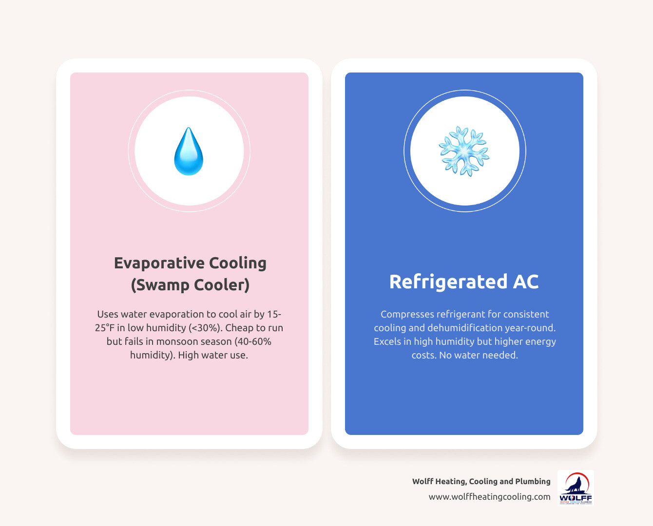 Infographic comparing evaporative cooling vs refrigerated AC cycles for New Mexico homes - is ac better than evaporative Infographic comparing evaporative cooling vs refrigerated AC cycles for New Mexico homes - is ac better than evaporative