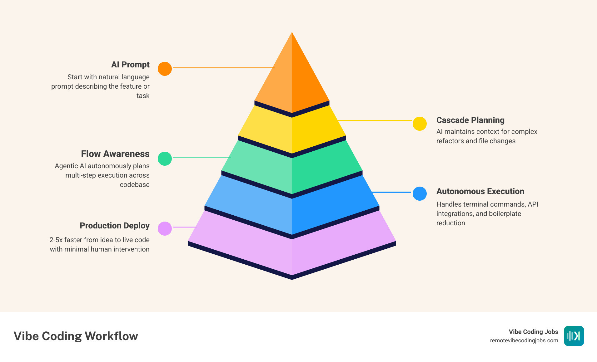 Vibe coding workflow from prompt to production showing AI tools salary ranges and role types - remote windsurf jobs