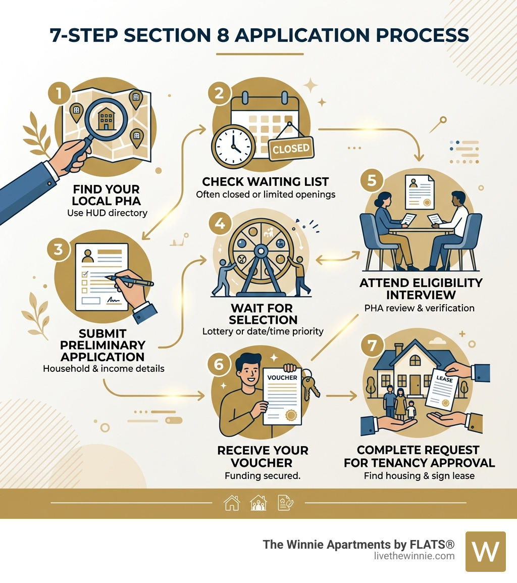 7-step Section 8 application process from finding a PHA to receiving a voucher - apply for section 8 infographic 